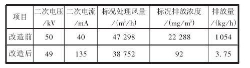 表5电除尘器改造前后运行情祝比较