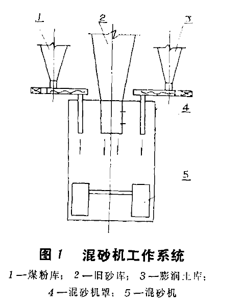 图1混砂机工作系统