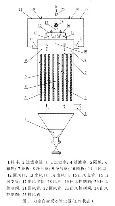 图1双室自身反吹除尘器（工作状态）