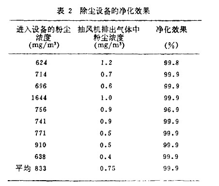 表z除尘设备的净化效果