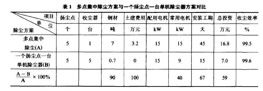 表1多点集中除尘方案与一个扬尘点一台单机除尘器方案对比