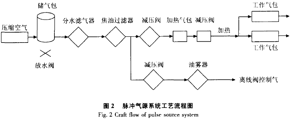 图2脉冲气源系统工艺流程图