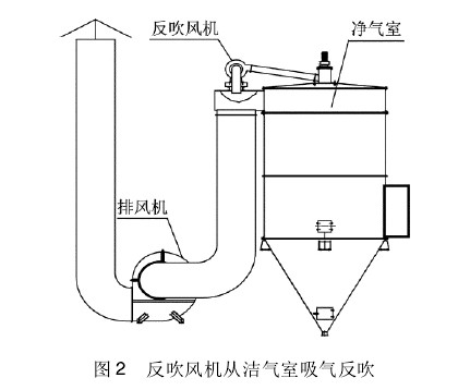 图2反吹风机从洁气室吸气反吹