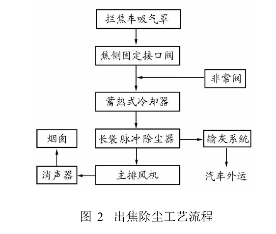 图2出焦除尘工艺流程