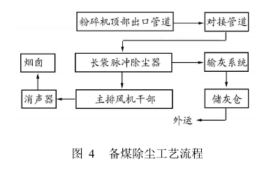 图4备煤除尘工艺流程