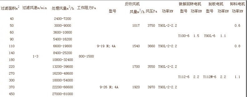 布袋除尘器参数表