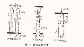 囡17 清灰机制示意