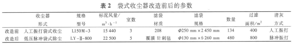 表2袋式收尘器改造前后的参数