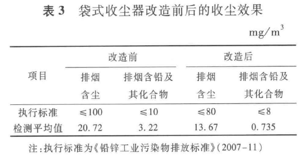 表3袋式收尘器改造前后的收尘效果