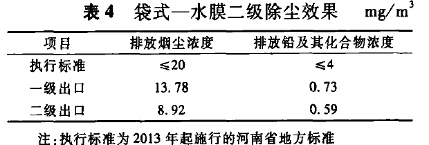 表4袋式一水膜二级除尘效果 mg/m³