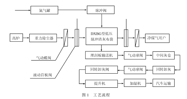 图1工艺流程