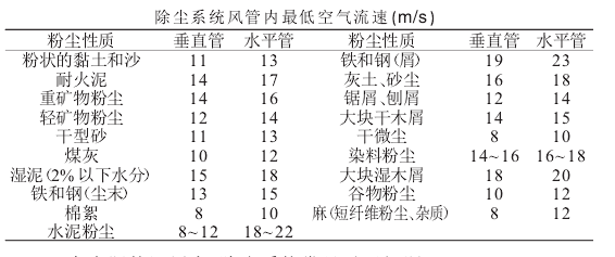 除尘系统风管内_空气流速（m/s ）