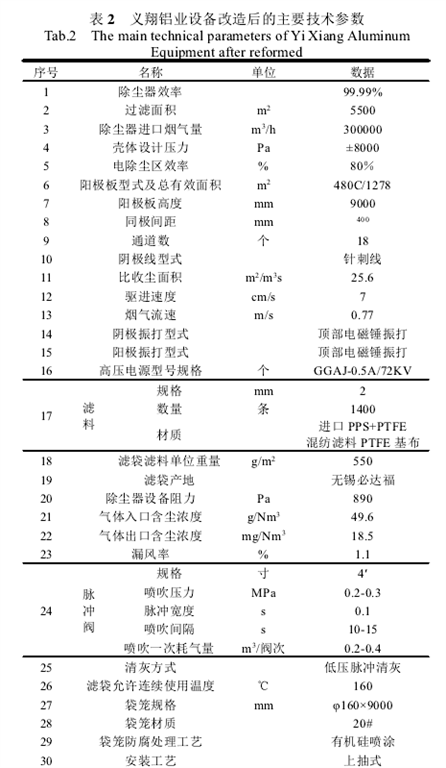 表2义翔铝业设备改造后的主要技术参数