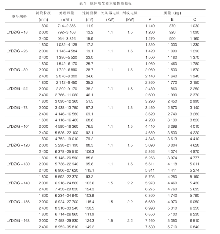 表1脉冲除尘器主要性能指标