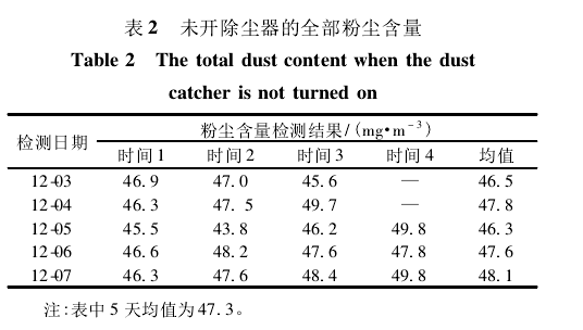 表2未开除尘器的全部粉尘含量