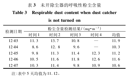 表3未开除尘器的呼吸性粉尘含量