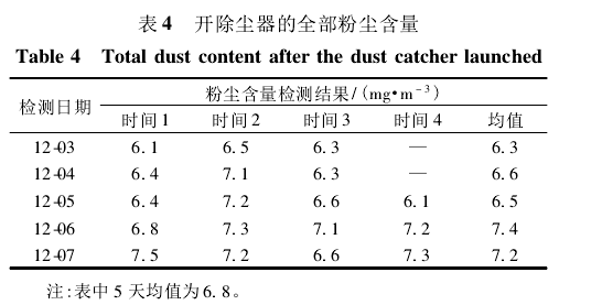 表4开除尘器的全部粉尘含量