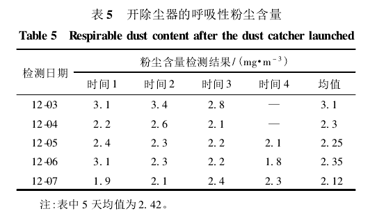 表5开除尘器的呼吸性粉尘含量