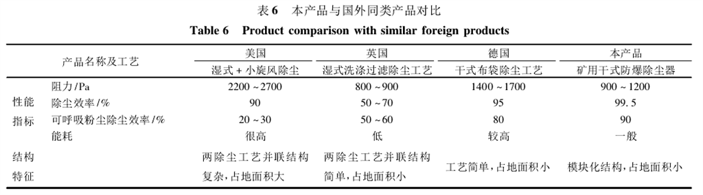 表6本产品与国外同类产品对比