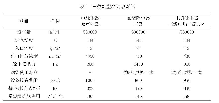 表1三种除尘器列表对比