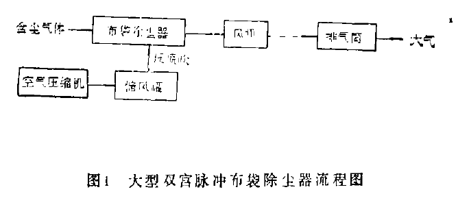 图1 大型双宫脉冲布袋除尘器流程图