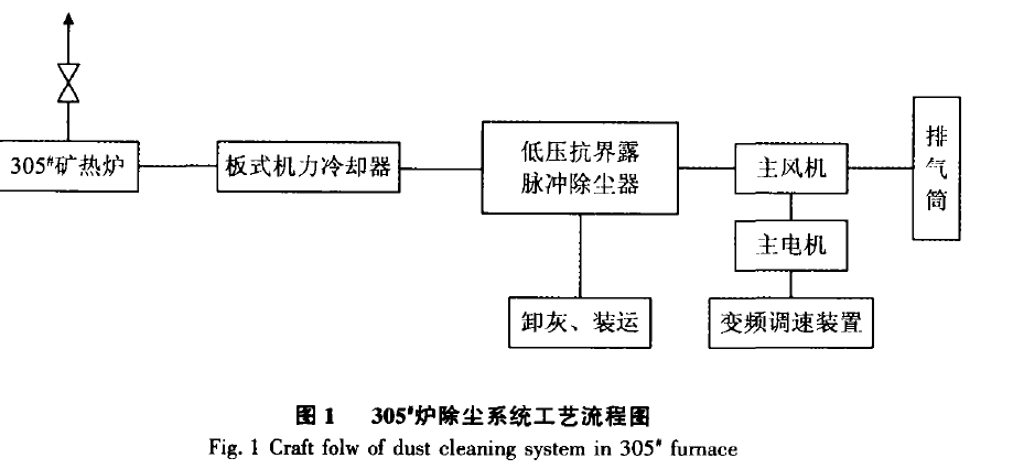 图1   305'炉除尘系统工艺流程图