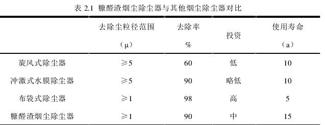 表2.1糠醛渣烟尘除尘器与其他烟尘除尘器对比