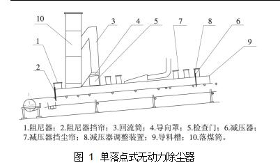 图 1	单落点式无动力除尘器