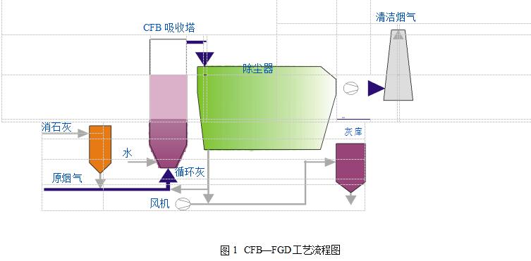 图1CFB—FGD工艺流程图