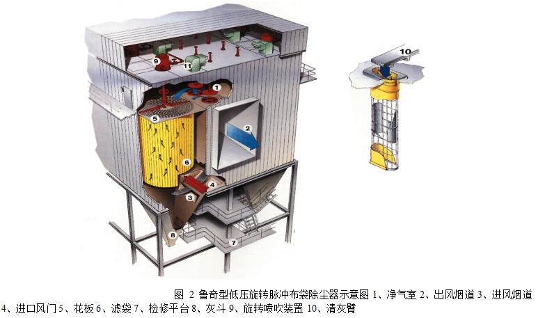 图 2 鲁奇型低压旋转脉冲布袋除尘器示意图1、净气室 2、出风烟道 3、进风烟道 4、进口风门 5、花板 6、滤袋 7、检修平台 8、灰斗 9、旋转喷吹装置 10、清灰臂