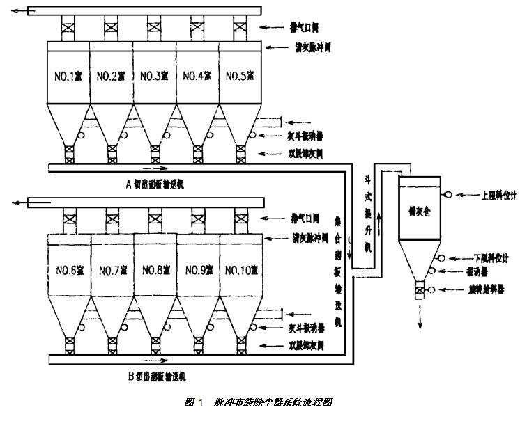  1  脉冲布袋除尘器系统流程图