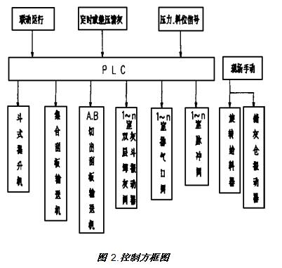 图 2.控制方框图