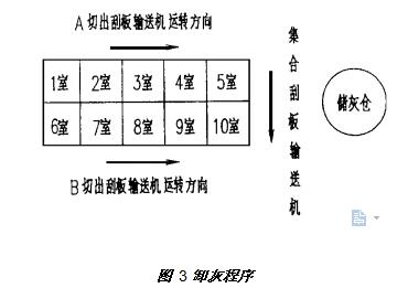 图 3卸灰程序