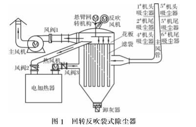 图 1 回转反吹袋式除尘器