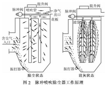 图 2 脉冲喷吹除尘器工作原理