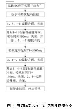 图 2 布袋除尘远程手动控制操作流程图