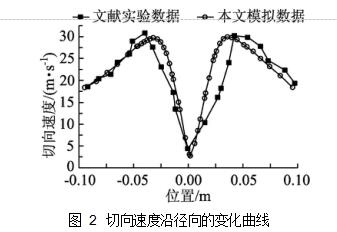 图 2	切向速度沿径向的变化曲线