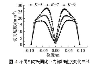 图 4	不同相对端面比下内部切速度变化曲线