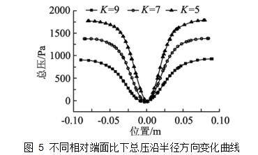 图 5	不同相对端面比下总压沿半径方向变化曲线