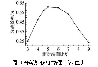 图 6	分离效率随相对端面比变化曲线