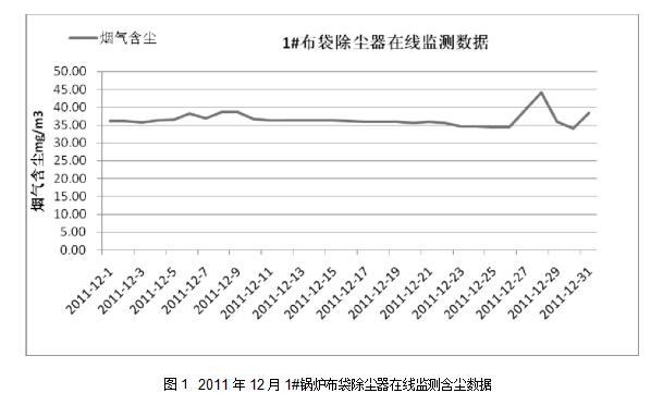 图1	2011年12月1#锅炉布袋除尘器在线监测含尘数据