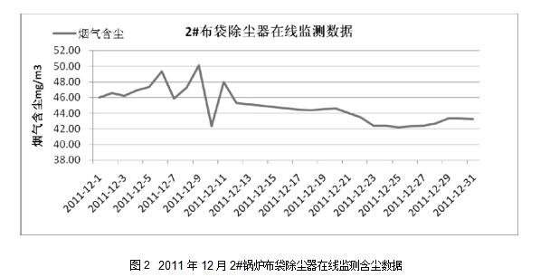 图2	2011年12月2#锅炉布袋除尘器在线监测含尘数据