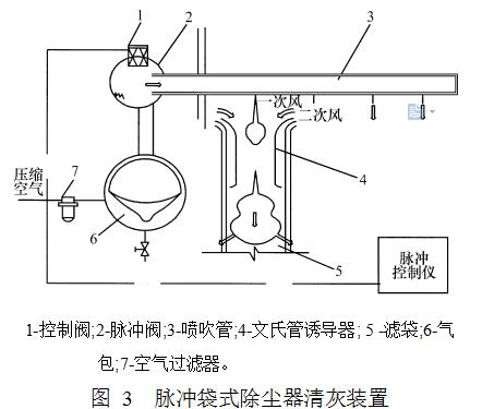 图 3  脉冲袋式除尘器清灰装置