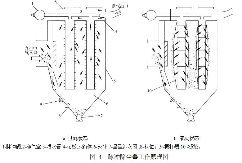 图 4  脉冲除尘器工作原理图