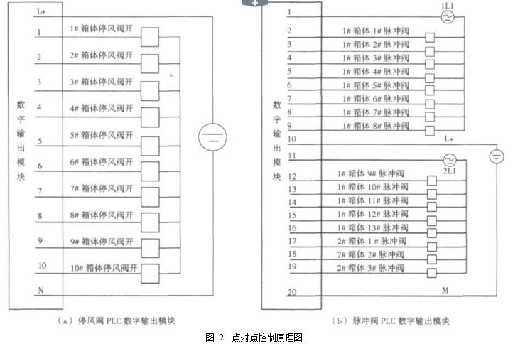 图 2  点对点控制原理图