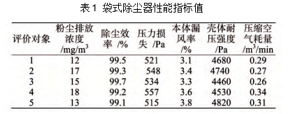 1  袋式除尘器性能指标值