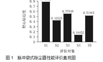 图1  脉冲袋式除尘器性能评价直观图