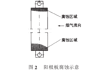 图2阳_板腐蚀示意