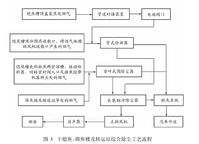 图3干熄焦、筛焦楼及转运站综合除尘工艺流程