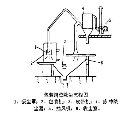 包装岗位除尘流程图